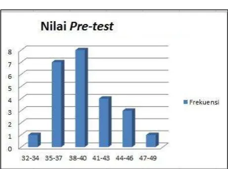 Gambar 5. Histogram Nilai Pre-Test  Kelas XI TKR IV 