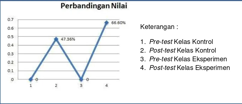 Gambar 8. Grafik Hasil perbandingan nilai pre-test dan post-test kelas kontrol dan kelas eksperimen 