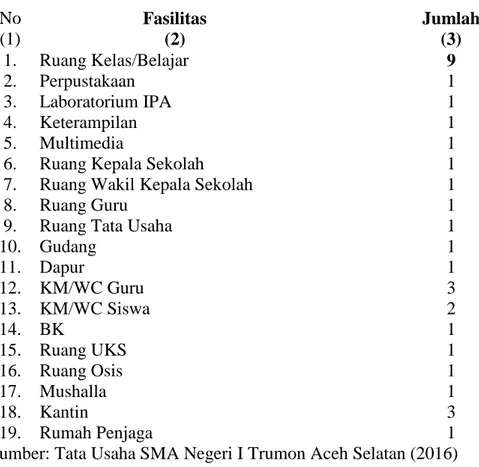 Tabel 4.1. Sarana dan Prasarana SMA Negeri I Trumon Aceh Selatan 