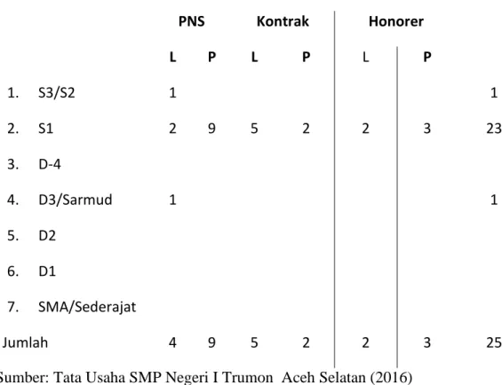 Tabel 4.3. Status Guru di SMA Negeri I Trumon Aceh Selatan 