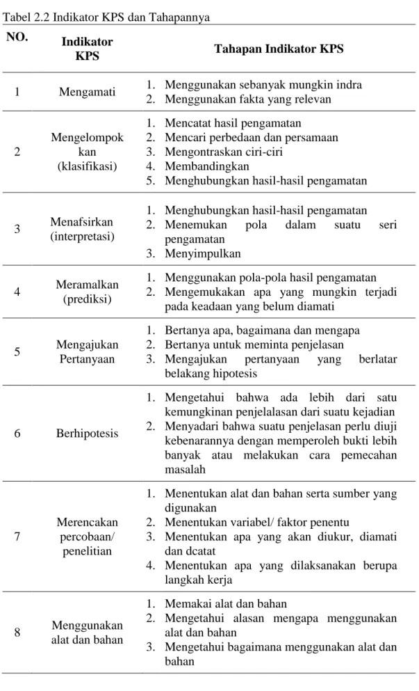 Tabel 2.2 Indikator KPS dan Tahapannya  NO.  Indikator 