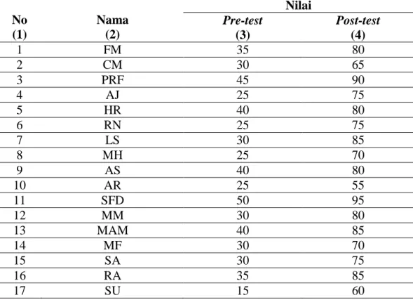 Tabel 4.1 Data Nilai Pre-Test dan Post-Test Peserta Didik Kelas XI MIPA 3 No  (1)  Nama (2)  Nilai Pre-test (3)  Post-test (4)  1  FM  35  80  2  CM  30  65  3  PRF  45  90  4  AJ  25  75  5  HR  40  80  6  RN  25  75  7  LS  30  85  8  MH  25  70  9  AS  