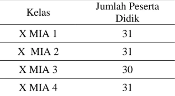 Tabel 3.1: Tabel jumlah peserta didik kelas X MIA SMAN 1 Selayar  Kelas  Jumlah Peserta 