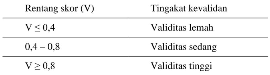 Tabel 3.5: Kriteria tingkat kevalidan instrumen dengan analisis indeks aiken  Rentang skor (V)  Tingakat kevalidan 