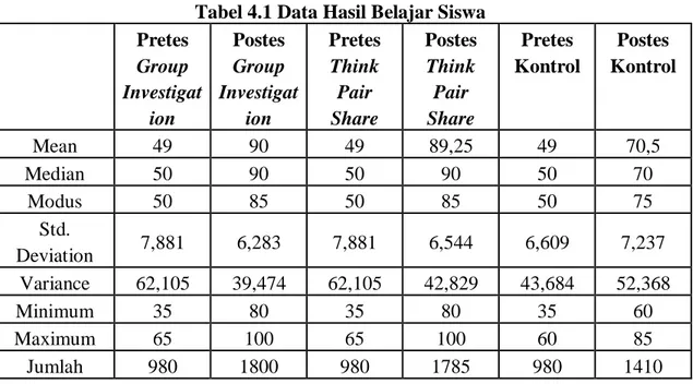 Tabel 4.1 Data Hasil Belajar Siswa  Pretes  Group  Investigat ion  Postes Group  Investigation  Pretes Think Pair Share  Postes Think Pair Share  Pretes  Kontrol  Postes  Kontrol  Mean  49  90  49  89,25  49  70,5  Median  50  90  50  90  50  70  Modus  50