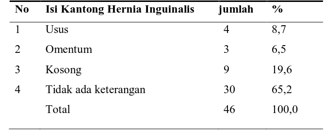 Tabel 5.4. Distribusi Jenis Hernia Inguinalis 
