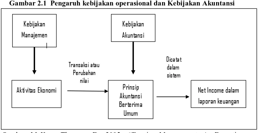 Gambar 2.1  Pengaruh kebijakan operasional dan Kebijakan Akuntansi 