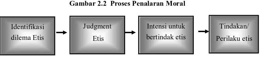 Gambar 2.2  Proses Penalaran Moral 