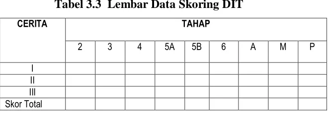 Tabel 3.3  Lembar Data Skoring DIT 