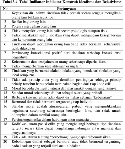 Tabel 3.4  Tabel Indikator Indikator Konstruk Idealisme dan Relativisme 