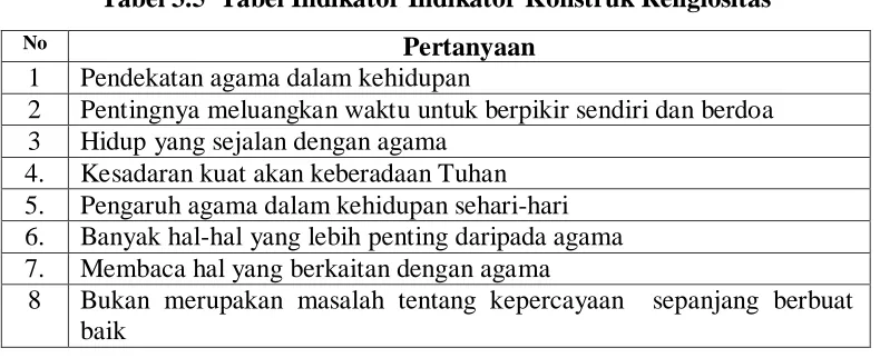 Tabel 3.5  Tabel Indikator Indikator Konstruk Religiositas 