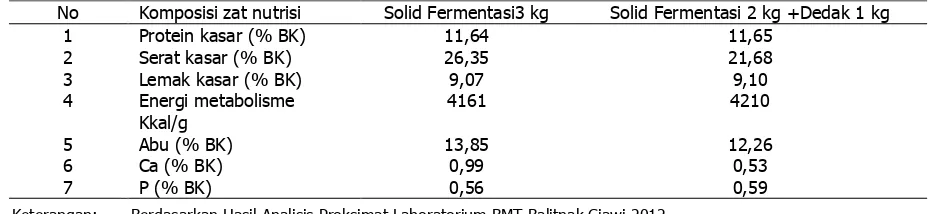 Tabel 1. Komposisi nutrisi pakan tambahan solid fermentasi dan dedak. 