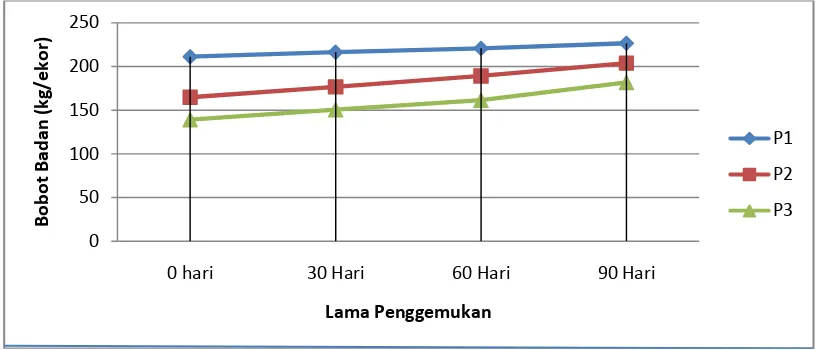 Tabel 2. Rata-rata Pertambahan Bobot Badan selama penelitian. 
