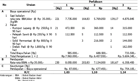 Tabel 3. Analisis finansial penggemukan sapi bali jantan yang diberikan 3 perlakuan pakan berbeda pada umur pemeliharaan 3 bulan