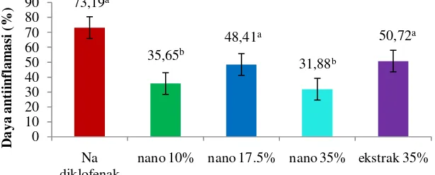 Gambar 6  Grafik presentase daya antiinflamasi lotion ekstrak nanopartikel jahe  merah dan suruhan pada beberapa konsentrasi terhadap edema kaki tikus 