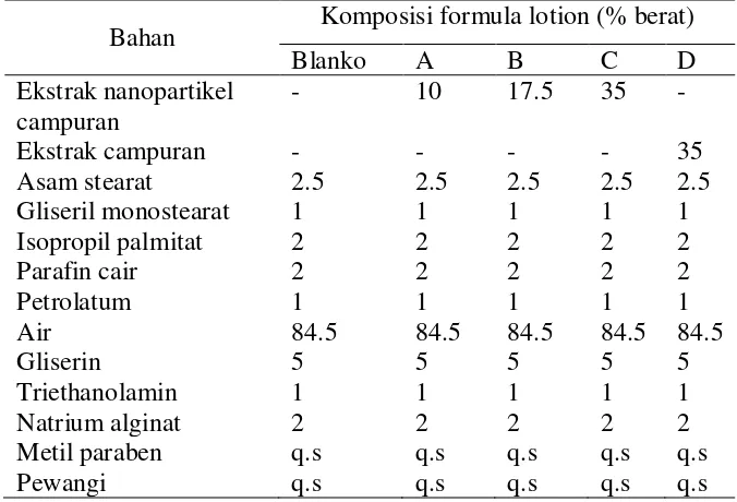 Tabel 1 Formulasi pembuatan lotion 