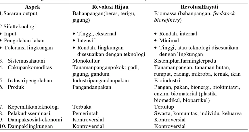 Tabel 7.  Perbandingan Ciri-ciri Revolusi Hijau dan Revolusi Hayati 