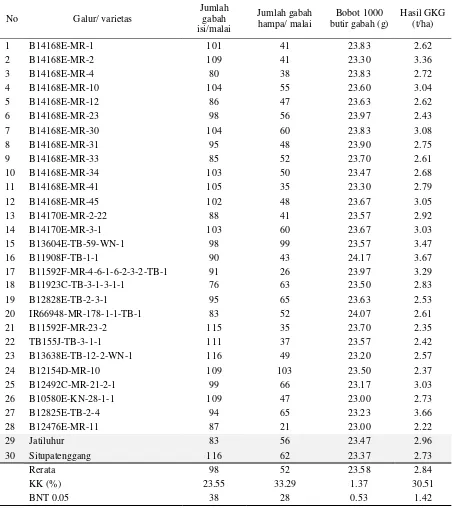 Tabel 2. Karakter komponen hasil dan hasil galur padi gogo toleran naungan dalam uji daya hasil di Sukabumi, MH 2015-2016 