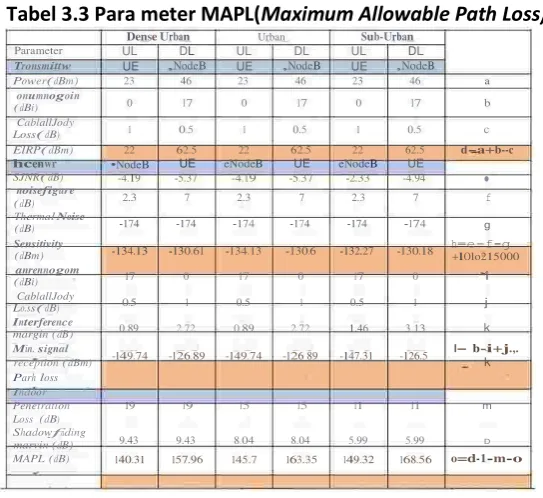 Tabel 3.3 Para meter MAPL(Maximum Allowable Path Loss) 