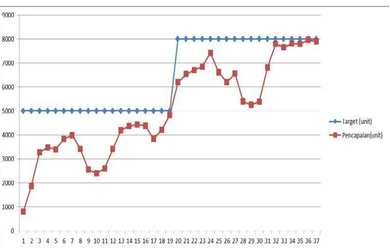 Gambar 1.1 Data Target Dan Pencapaian Penjualan Tahun 2012-2014 