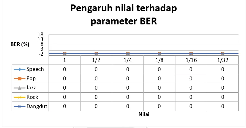 Gambar 4.1 Pengaruh nilai ∆ terhadap parameter BER dengan 4 ruang penyisipan