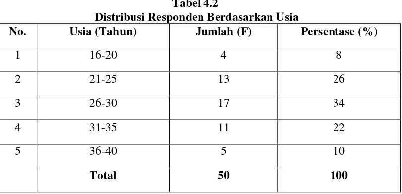Tabel 4.2  Distribusi Responden Berdasarkan Usia 