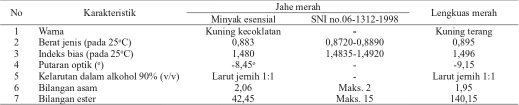 Tabel 1.  Karakteristik ﬁsika-kimia minyak esensial jahe merah