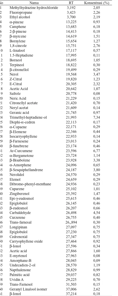 Tabel 2. Komposisi kimia minyak esensial jahe merah