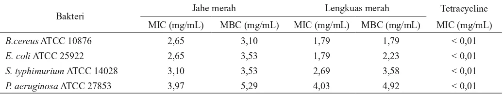 Tabel 5.  Nilai MIC dan MBC minyak esensial jahe merah dan lengkuas merah
