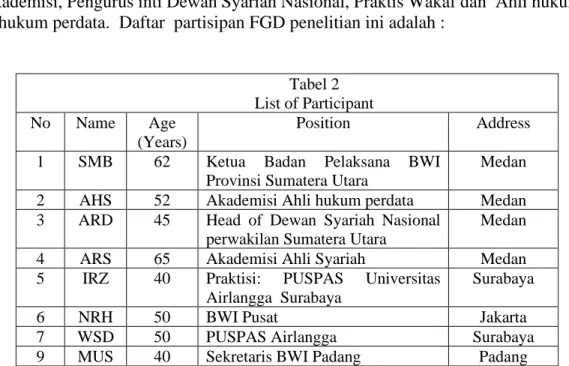 Tabel 2  List of Participant 