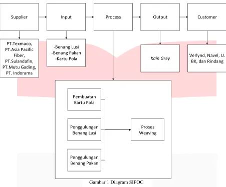Gambar 1 Diagram SIPOC 