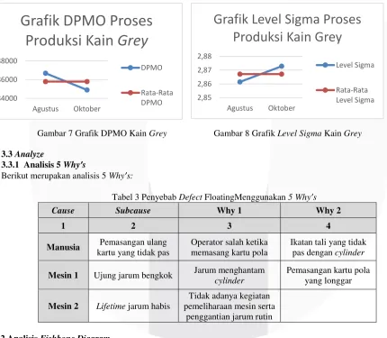 Grafik Level Sigma Proses 