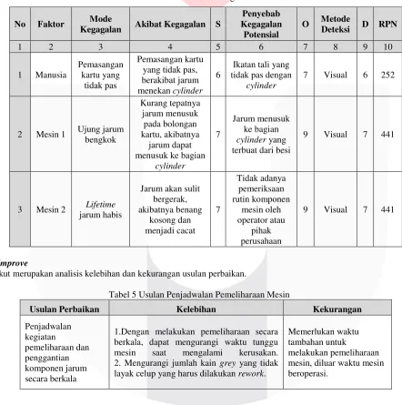 Tabel 4 Hasil Perhitungan RPN 