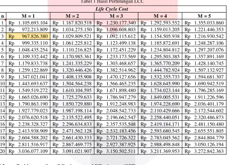 Tabel 1 Hasil Perhitungan LCC 