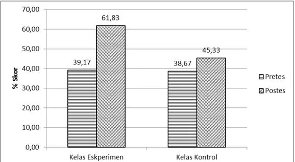 Gambar 2.Grafik Perbandingan Skor Pretes, dan Postes pada Kelas eksperimen  dan Kelas kontrol 