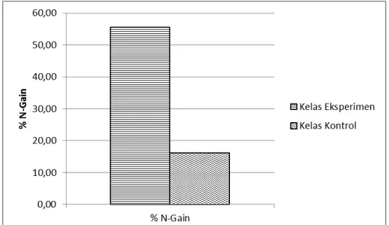 Gambar 3.Grafik Perbandingan N-Gain (%) Kelas Eksperimen dan Kelas Kontrol  Gambar 3, memperlihatkan data N-Gain (%) dari setiap pembelajaran di  kelas  eksperimen  dan  kelas  kontrol