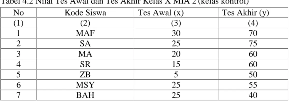 Tabel 4.2 Nilai Tes Awal dan Tes Akhir Kelas X MIA 2 (kelas kontrol)