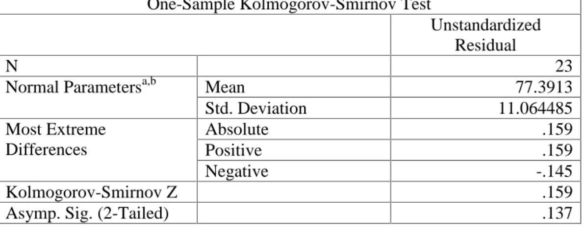 Tabel  4.11 Hasil One-sampel  kolmogorov-smirnov Tes  Akhir Kelas Eksperimen Program SPSS Versi 20.0