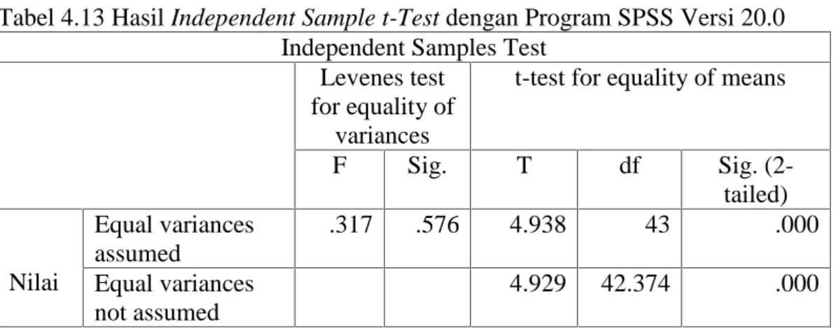 Tabel 4.13 Hasil Independent Sample t-Test dengan Program SPSS Versi 20.0 Independent Samples Test