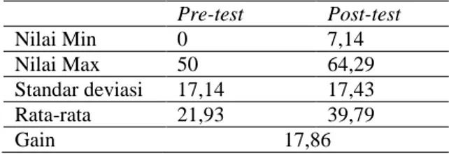 Tabel 4.  Keterampilan Proses Sains Calon Guru Fisika  di Kelas Kontrol  Pre-test  Post-test  Nilai Min  0  7,14  Nilai Max  50  64,29  Standar deviasi  17,14  17,43  Rata-rata  21,93  39,79  Gain  17,86 