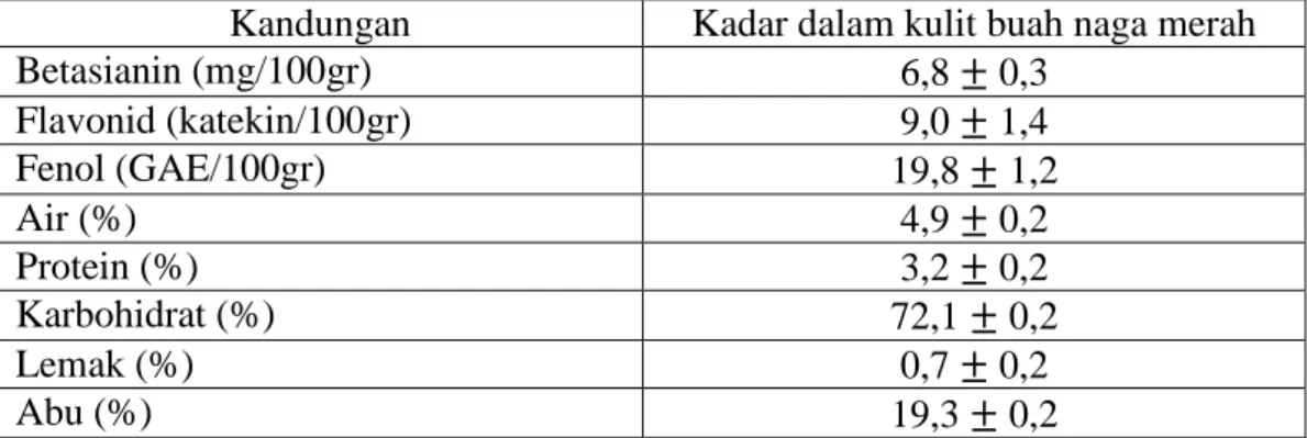 Tabel 2.1 Kandungan fitokimia dan nutrisi kulit buah naga merah  Kandungan  Kadar dalam kulit buah naga merah 