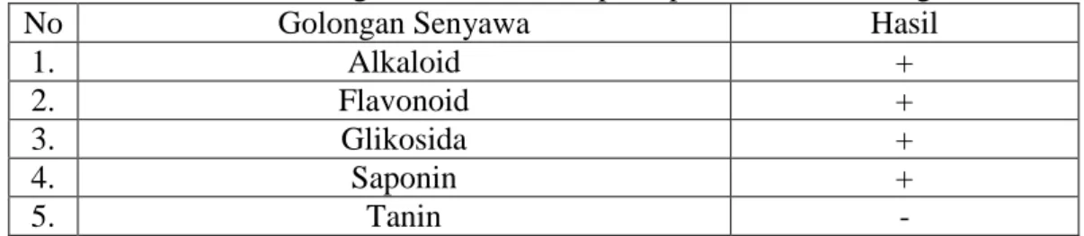 Tabel 4.1 Hasil skrining fitokimia terhadap simplisia kulit buah naga merah 