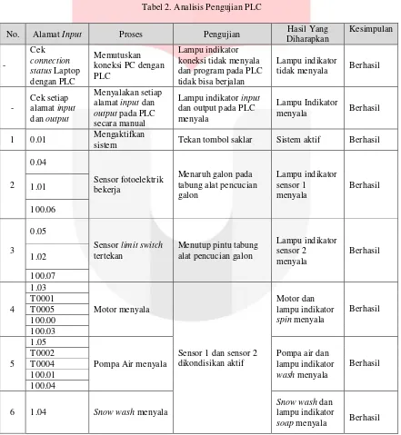 Tabel 2. Analisis Pengujian PLC 