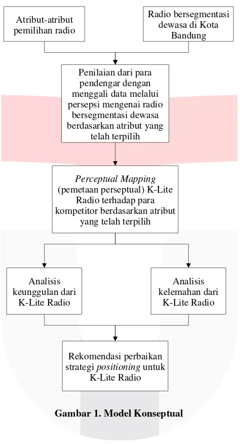 Gambar 1. Model Konseptual 