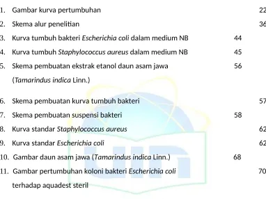Gambar kurva pertumbuhan