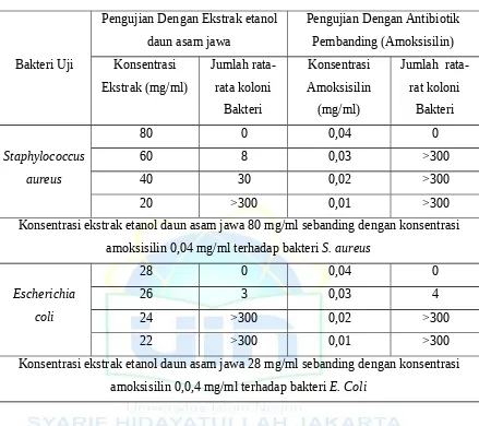 Tabel  3.  Hasil  perbandingan  ekstrak  etanol  daun  asam  jawa  dengan  antibiotik 