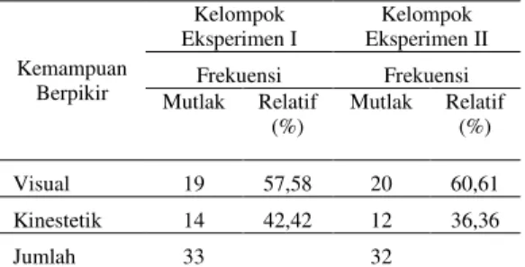 Tabel  1  menunjukkan  bahwa  frekuensi  kemampuan  berpikir  konkret  lebih  dominan  dibandingkan  dengan  kemampuan  berpikir  abstrak  pada  kelas  eksperimen  I