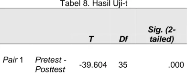 Tabel 8. Hasil Uji-t  T  Df  Sig.  (2-tailed)  Pair 1  Pretest -  Posttest  -39.604  35  .000 