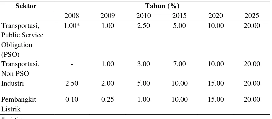 Tabel 3. Target Tahapan Kewajiban Minimal Pemanfaatan Biodiesel PerMen ESDM 