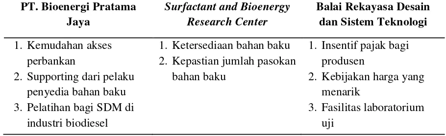 Tabel 5. Faktor- faktor yang mempengaruhi laju akselerasi dalam industri biodiesel di 